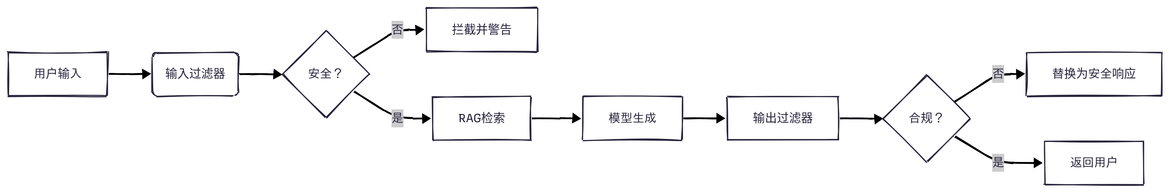 RAG 输入安全处理流程图