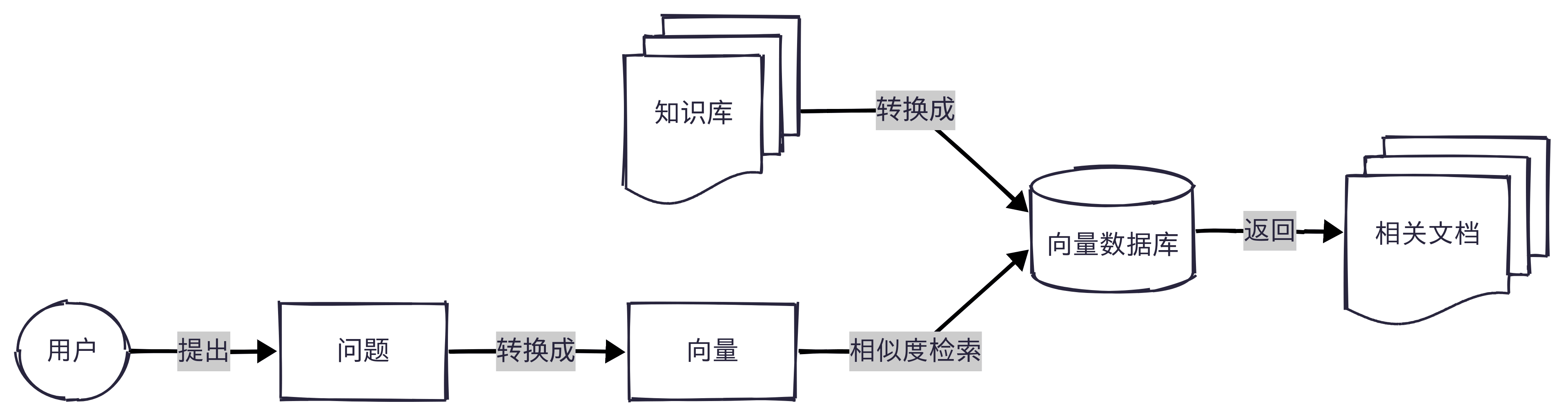 RAG 检索流程图