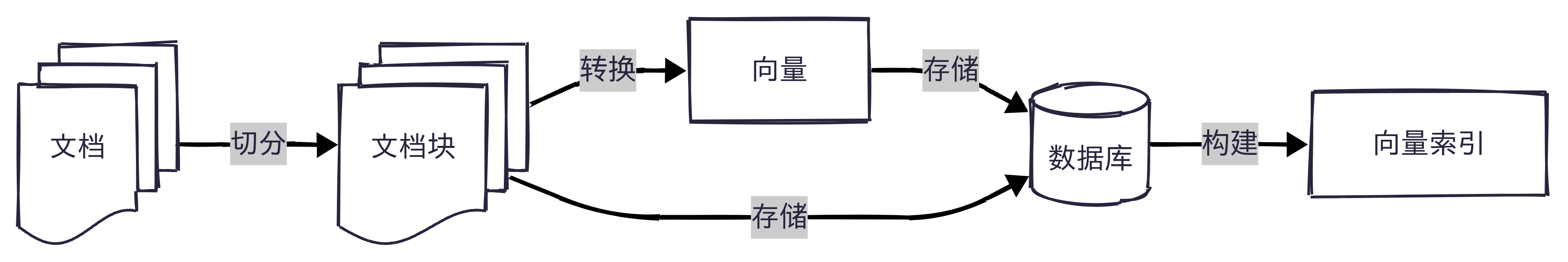 向量数据库生成流程图