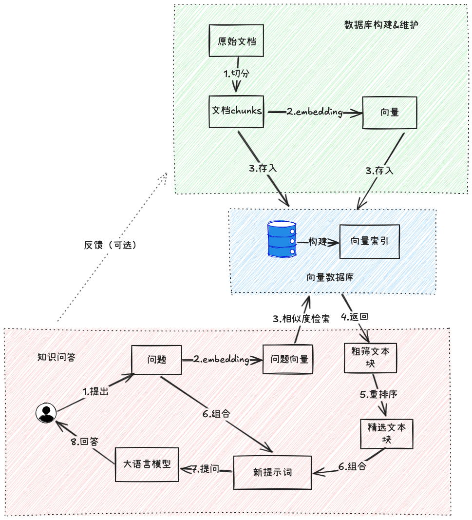 RAG 系统完整结构图