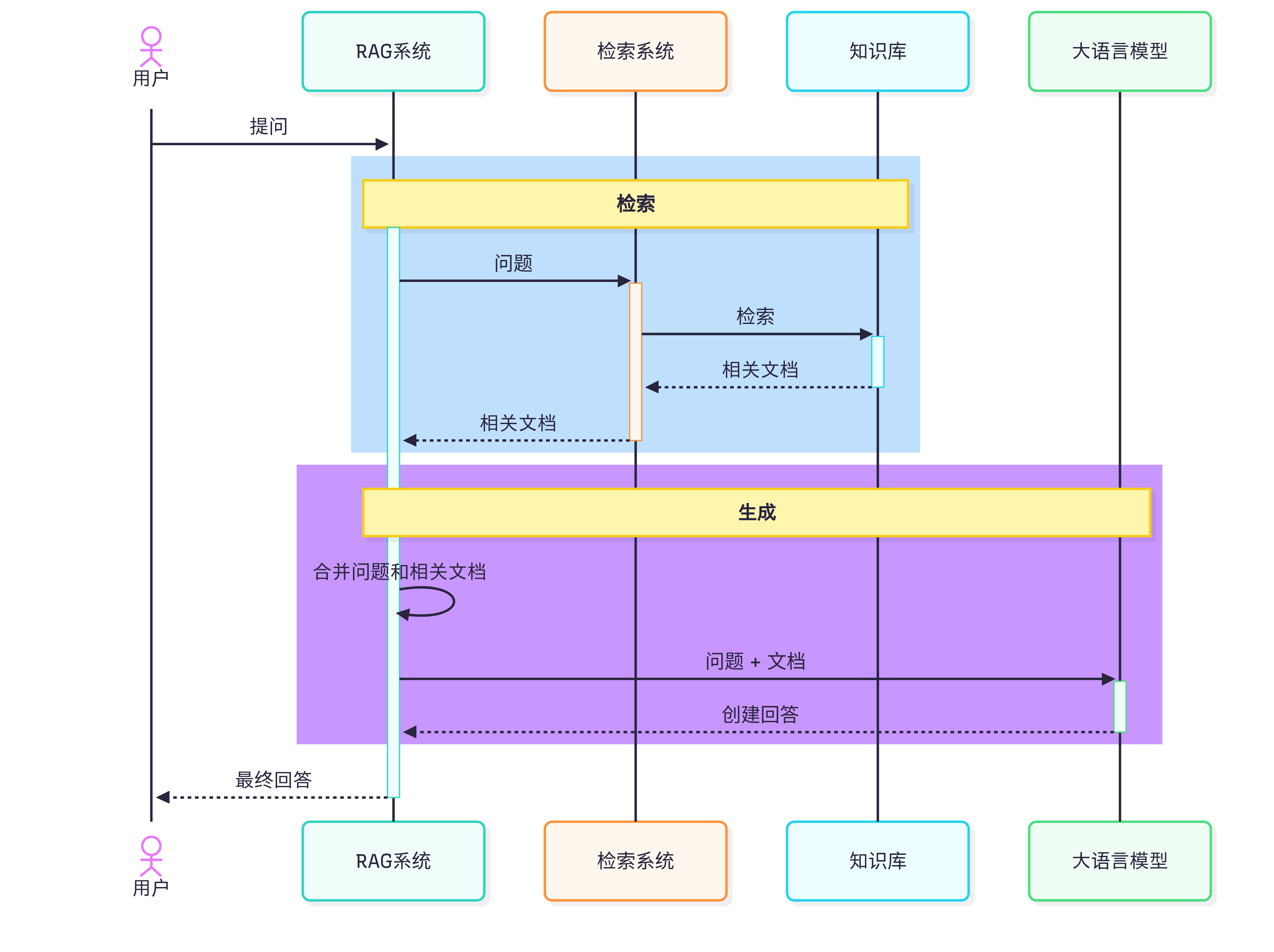 RAG 系统时序图